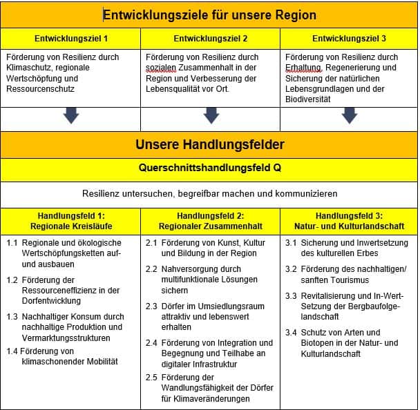 entwicklungsziele-handlungsfelder-2023-27